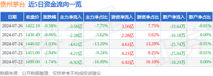 贵州茅台（600519）7月26日主力资金净卖出3.56亿元