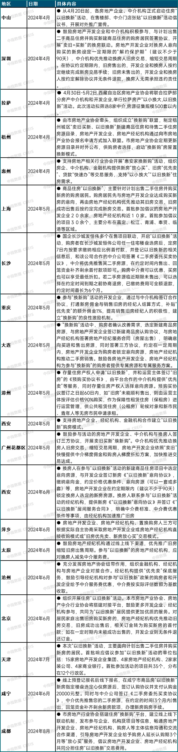 已有约130城开展住房“以旧换新”，政策效果正在显现！