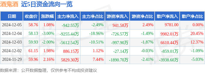 股票行情快报：酒鬼酒（000799）12月5日主力资金净卖出942.55万元