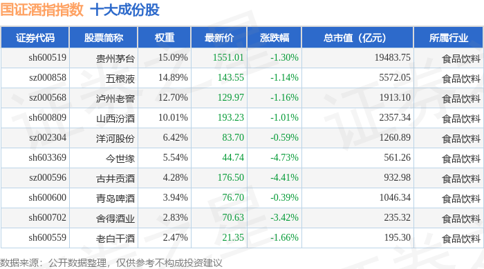 12月19日国证酒指（980049）指数跌1.63%，成份股皇台酒业（000995）领跌