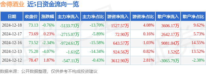 股票行情快报：舍得酒业（600702）12月18日主力资金净卖出5133.73万元