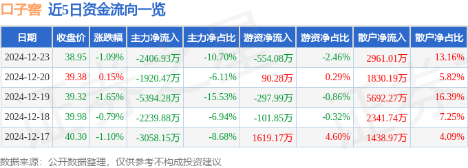 股票行情快报：口子窖（603589）12月23日主力资金净卖出2406.93万元