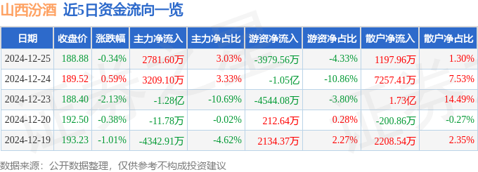 股票行情快报：山西汾酒（600809）12月25日主力资金净买入2781.60万元