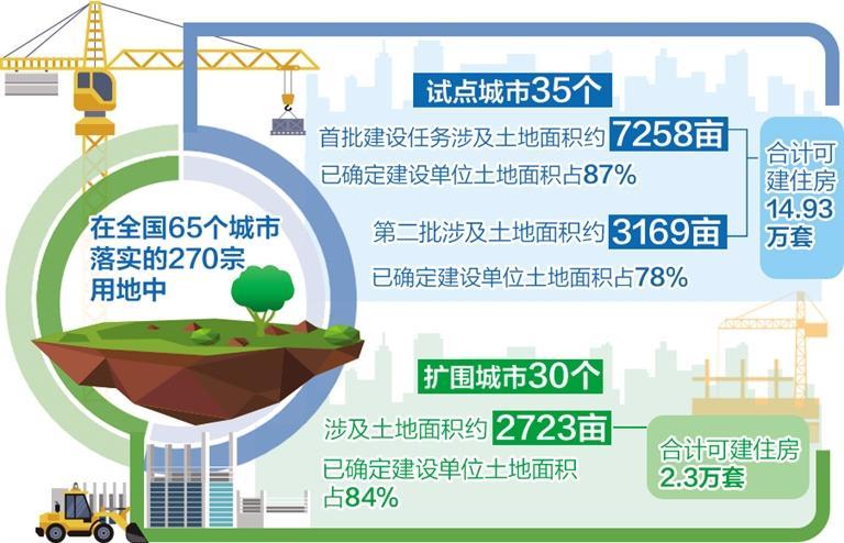 全力支持保障性住房用地