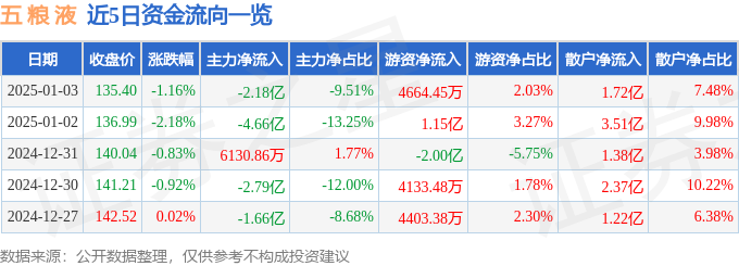 股票行情快报：五粮液（000858）1月3日主力资金净卖出2.18亿元
