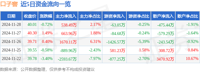 股票行情快报：口子窖（603589）11月28日主力资金净买入538.49万元