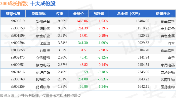 2月13日300成长（000918）指数跌0.21%，成份股汇川技术（300124）领跌
