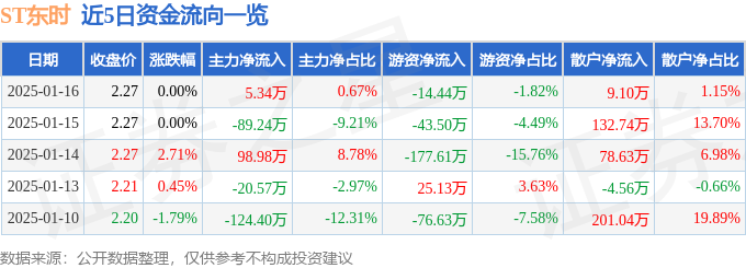 异动快报：ST东时（603377）1月16日14点31分触及涨停板