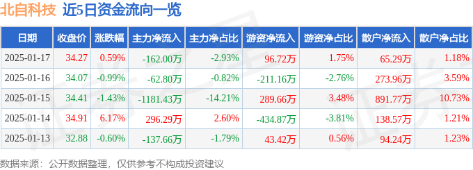 异动快报：北自科技（603082）1月17日13点32分触及涨停板