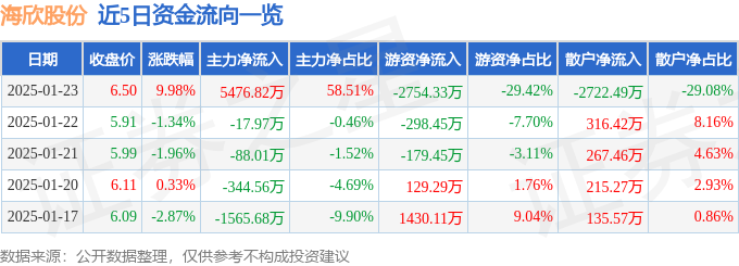 1月23日海欣股份涨停分析：参股基金，化学原料药，纺织服装概念热股