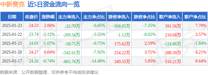 异动快报：中新赛克（002912）1月23日13点43分触及涨停板