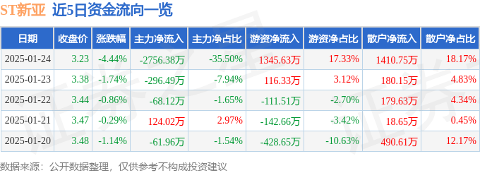 异动快报：ST新亚（002388）1月24日13点53分触及跌停板