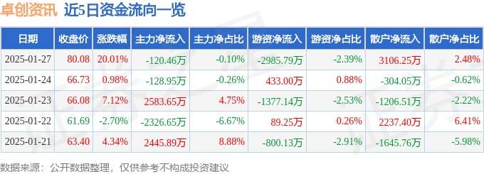 1月27日卓创资讯涨停分析：DeepSeek概念股，传媒，数据要素概念热股