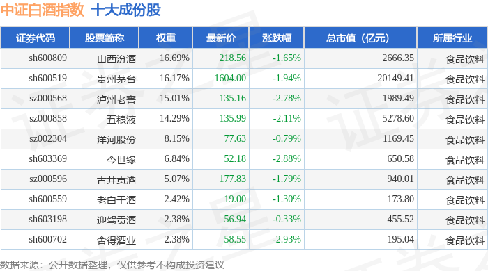 3月20日中证白酒（399997）指数跌1.89%，成份股舍得酒业（600702）领跌