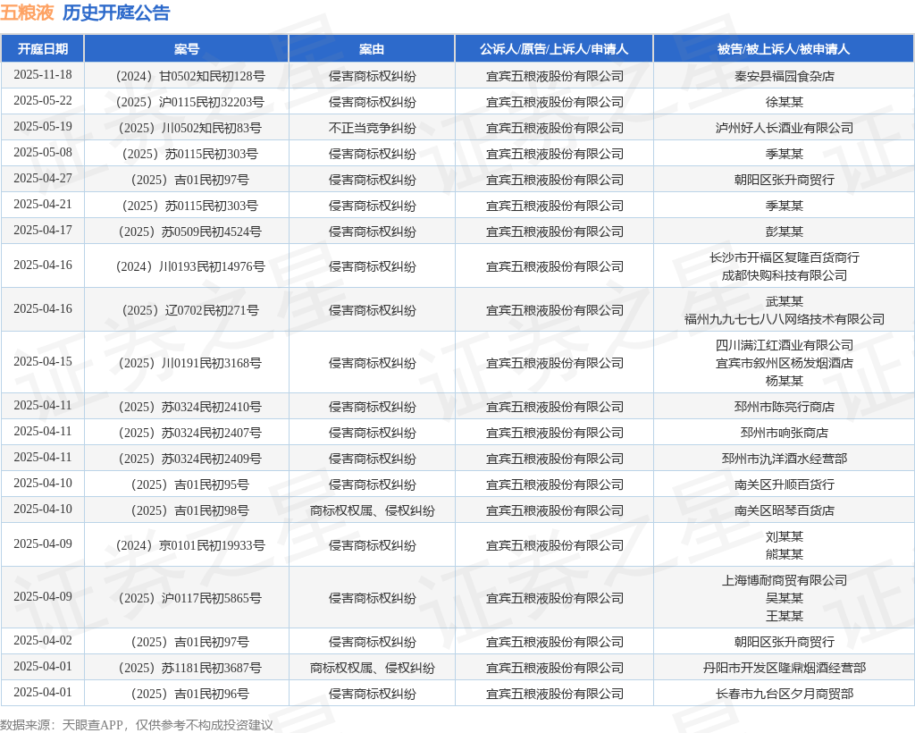 五粮液作为原告/上诉人的1起涉及商标权权属、侵权纠纷的诉讼将于2025年3月21日开庭