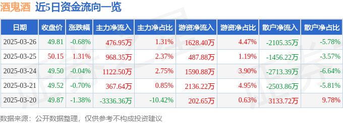 股票行情快报：酒鬼酒（000799）3月26日主力资金净买入476.95万元