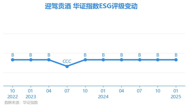 【ESG动态】迎驾贡酒（603198.SH）获华证指数ESG最新评级B，行业排名第24