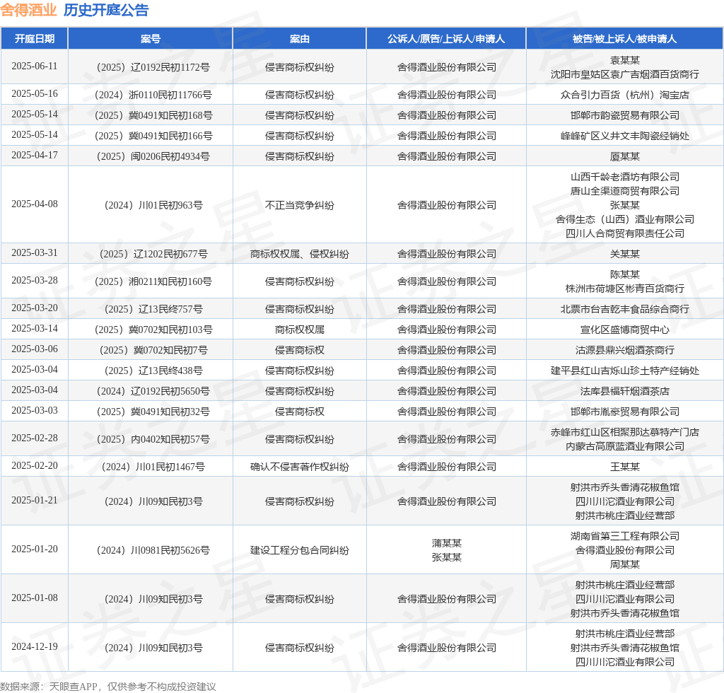舍得酒业作为原告/上诉人的1起涉及不正当竞争纠纷的诉讼将于2025年4月8日开庭