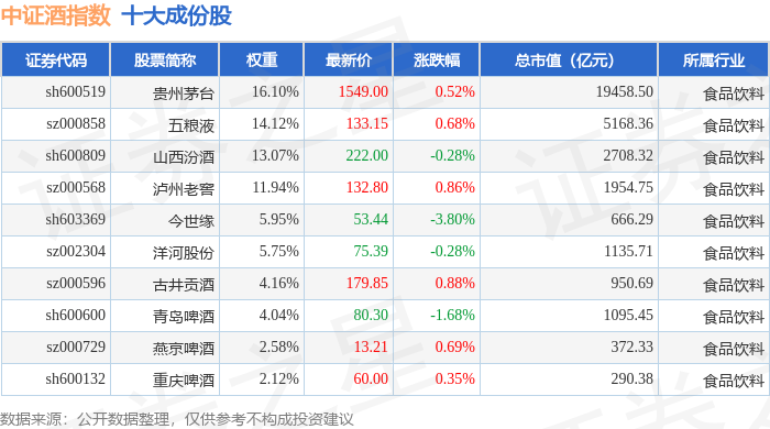 4月10日中证酒（399987）指数涨0.31%，成份股会稽山（601579）领涨