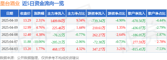 股票行情快报：皇台酒业（000995）4月10日主力资金净买入1409.84万元