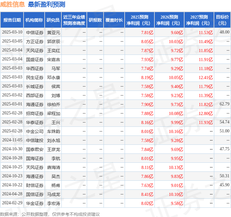 威胜信息：4月3日接受机构调研，Mackenzie Financial参与