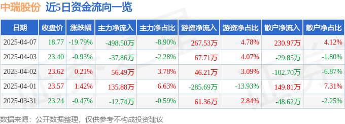 异动快报：中瑞股份（301587）4月7日14点55分触及跌停板