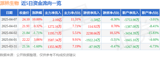 4月7日派林生物涨停：血制品概念热股
