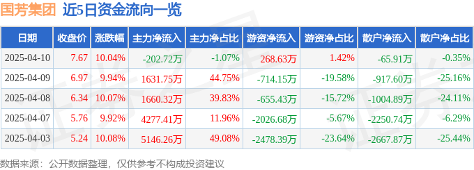 4月10日国芳集团涨停：新零售概念热股