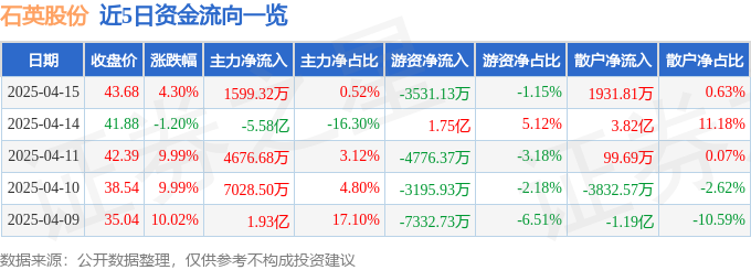 异动快报：石英股份（603688）4月16日11点29分触及跌停板
