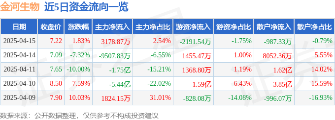 异动快报：金河生物（002688）4月16日11点29分触及跌停板