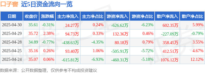 股票行情快报：口子窖（603589）4月30日主力资金净买入24.27万元