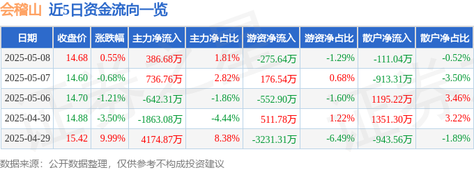 股票行情快报：会稽山（601579）5月8日主力资金净买入386.68万元