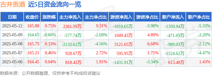 股票行情快报：古井贡酒（000596）5月12日主力资金净买入2361.59万元